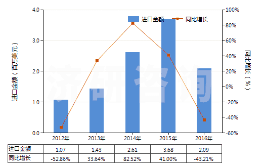 2012-2016年中國皮革制外底及鞋面的其他短統(tǒng)靴（內(nèi)底＜24cm）(HS64035191)進(jìn)口總額及增速統(tǒng)計(jì)